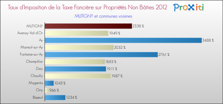 Taux d'imposition de la taxe foncière sur les immeubles et terrains non batis 2012 pour MUTIGNY et les communes proches Comparaison des taux d'imposition de la taxe foncière sur les immeubles et terrains non batis 2012 pour MUTIGNY et les communes voisines
