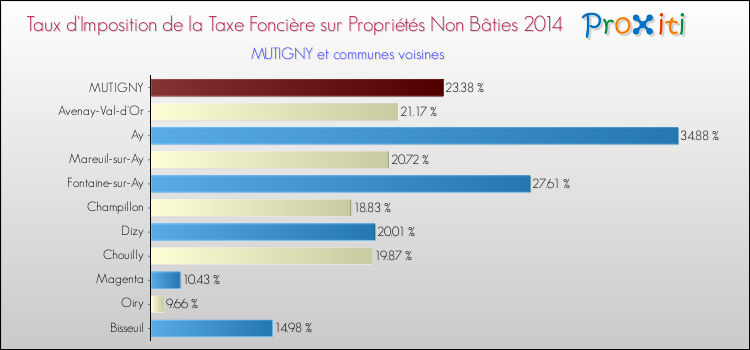 Taux d'imposition de la taxe foncière sur les immeubles et terrains non batis 2014 pour MUTIGNY et les communes proches Comparaison des taux d'imposition de la taxe foncière sur les immeubles et terrains non batis 2014 pour MUTIGNY et les communes voisines