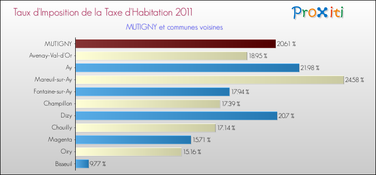 Taux d'imposition de la taxe d'habitation 2011 pour MUTIGNY et les communes proches Comparaison des taux d'imposition de la taxe d'habitation 2011 pour MUTIGNY et les communes voisines