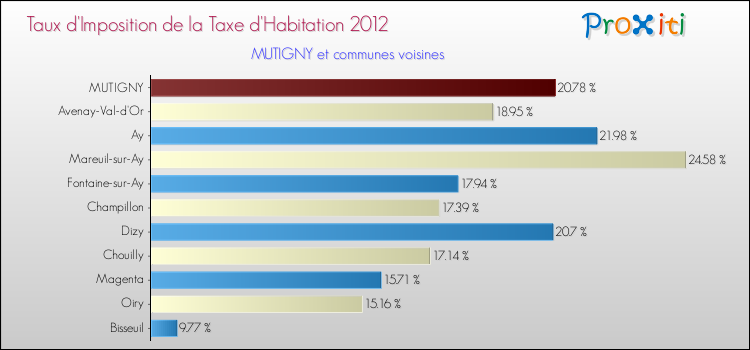 Taux d'imposition de la taxe d'habitation 2012 pour MUTIGNY et les communes proches Comparaison des taux d'imposition de la taxe d'habitation 2012 pour MUTIGNY et les communes voisines