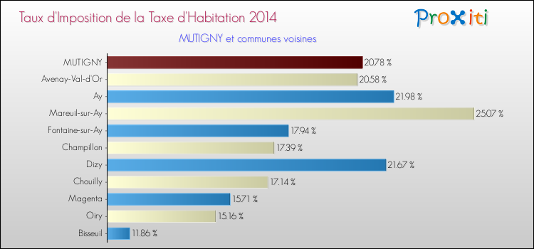Taux d'imposition de la taxe d'habitation 2014 pour MUTIGNY et les communes proches Comparaison des taux d'imposition de la taxe d'habitation 2014 pour MUTIGNY et les communes voisines