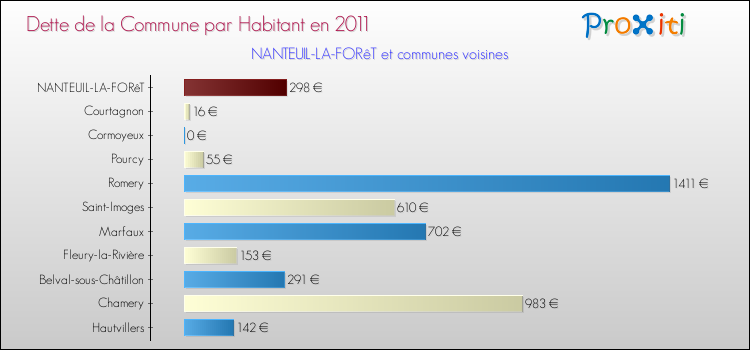 Dette par habitant de la commune en 2011 pour NANTEUIL-LA-FORêT et les communes proches Comparaison de la dette par habitant de la commune en 2011 pour NANTEUIL-LA-FORêT et les communes voisines