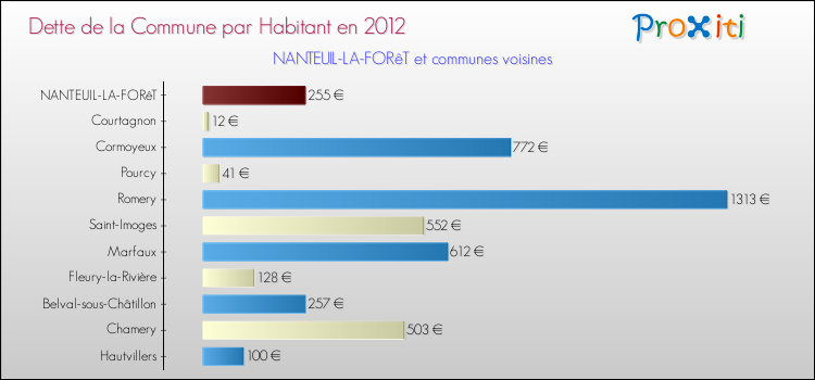 Dette par habitant de la commune en 2012 pour NANTEUIL-LA-FORêT et les communes proches Comparaison de la dette par habitant de la commune en 2012 pour NANTEUIL-LA-FORêT et les communes voisines