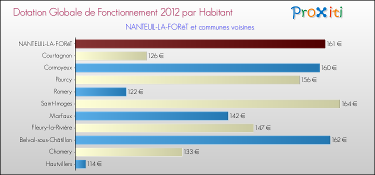Montant des dotations globales de fonctionnement DGF par Habitant pour NANTEUIL-LA-FORêT et les communes proches Comparaison des des dotations globales de fonctionnement DGF par habitant pour NANTEUIL-LA-FORêT et les communes voisines