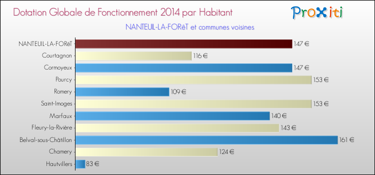 Montant des dotations globales de fonctionnement DGF par Habitant pour NANTEUIL-LA-FORêT et les communes proches en 2014. Comparaison des des dotations globales de fonctionnement DGF par habitant pour NANTEUIL-LA-FORêT et les communes voisines en 2014.