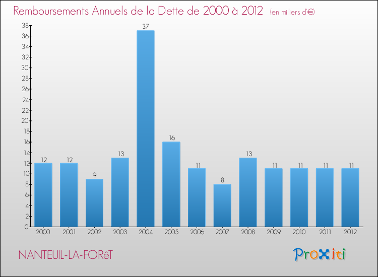 Evolution de l'annuité de la dette pour la commune de NANTEUIL-LA-FORêT de 2000 à 2012 Annuités de la dette pour NANTEUIL-LA-FORêT de 2000 à 2012