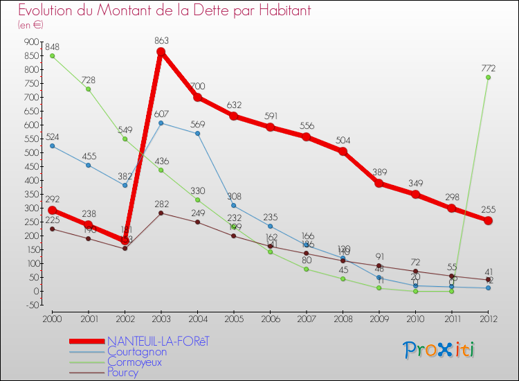 Evolution de la dette par habitant pour la commune de NANTEUIL-LA-FORêT et les communes proches de 2000 à 2012 Comparaison de la dette par habitant pour NANTEUIL-LA-FORêT et les communes voisines de 2000 à 2012