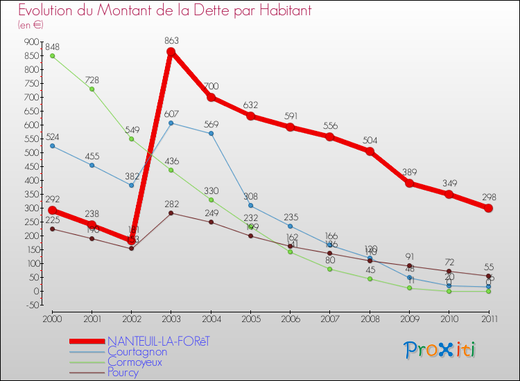 Evolution de la dette par habitant pour la commune de NANTEUIL-LA-FORêT et les communes proches Comparaison de la dette par habitant pour NANTEUIL-LA-FORêT et les communes voisines