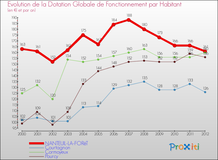 Evolution et montant de la dotation globale de fonctionnement par Habitant pour NANTEUIL-LA-FORêT et les communes proches Comparaison des dotations globales de fonctionnement par habitant pour NANTEUIL-LA-FORêT et les communes voisines