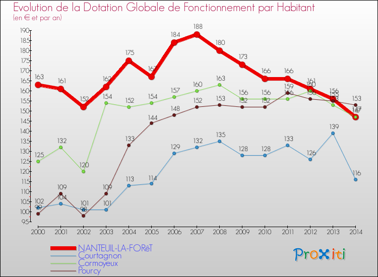 Evolution et montant de la dotation globale de fonctionnement par Habitant pour NANTEUIL-LA-FORêT et les communes proches de 2000 à 2014. Comparaison des dotations globales de fonctionnement par habitant pour NANTEUIL-LA-FORêT et les communes voisines de 2000 à 2014.