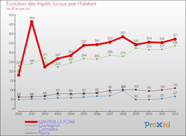 Evolution et montant des impôts locaux par Habitant pour NANTEUIL-LA-FORêT et les communes proches Comparaison des impôts locaux par habitant pour NANTEUIL-LA-FORêT et les communes voisines