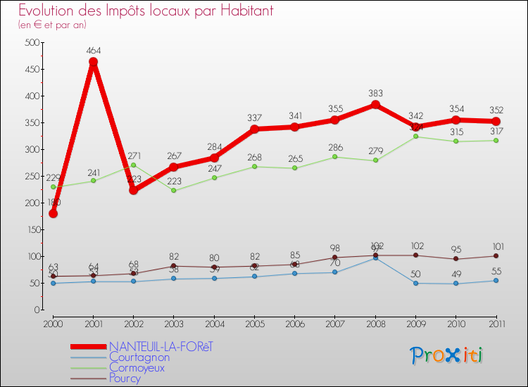 Evolution et montant des impôts locaux par Habitant pour NANTEUIL-LA-FORêT et les communes proches Comparaison des impôts locaux par habitant pour NANTEUIL-LA-FORêT et les communes voisines