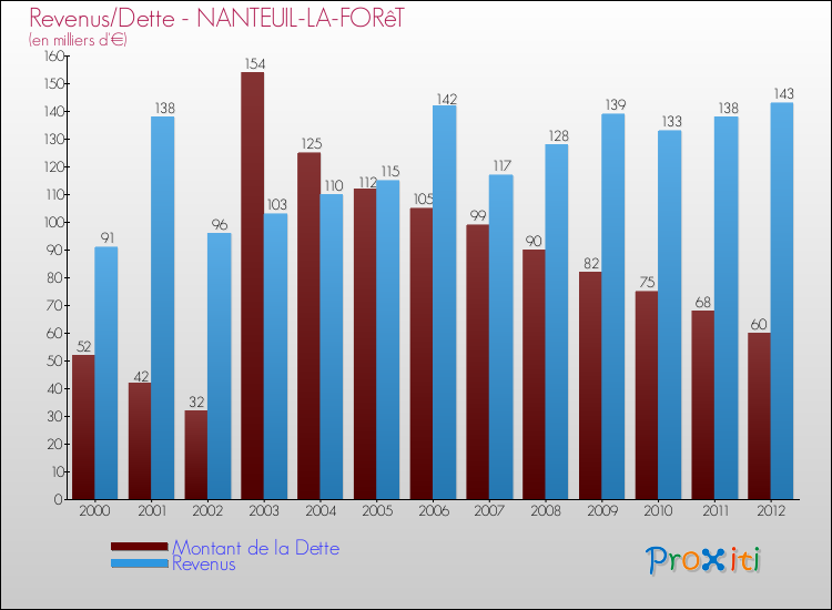 Evolution comparée de la dette et des revenus pour la commune de NANTEUIL-LA-FORêT de 2000 à 2012 Comparaison de la dette et des revenus pour NANTEUIL-LA-FORêT de 2000 à 2012
