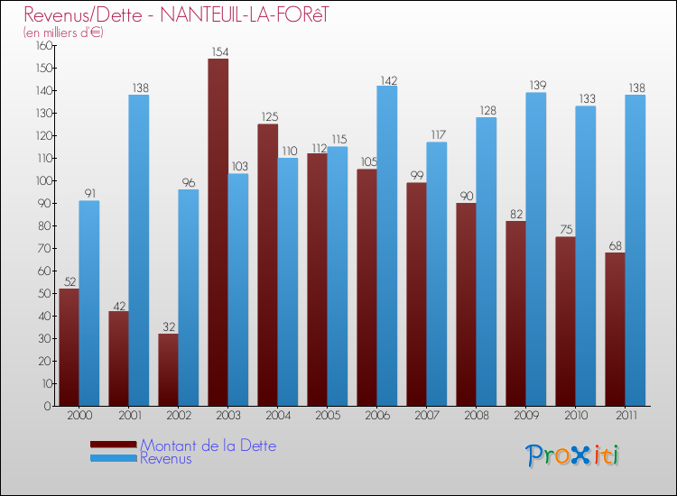 Evolution comparée de la dette et des revenus pour la commune de NANTEUIL-LA-FORêT de 2000 à 2011 Comparaison de la dette et des revenus pour NANTEUIL-LA-FORêT de 2000 à 2011