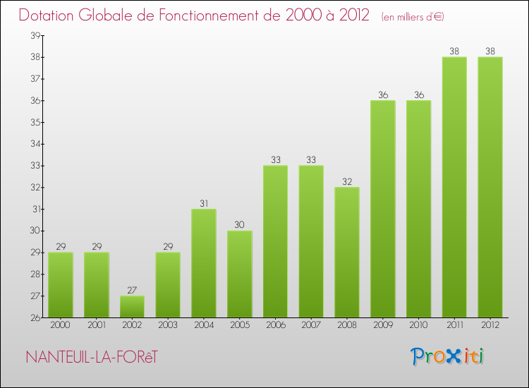 Evolution du montant de la Dotation Globale de Fonctionnement pour la commune de NANTEUIL-LA-FORêT de 2000 à 2012 Evolution du montant de la Dotation Globale de Fonctionnement pour NANTEUIL-LA-FORêT de 2000 à 2012