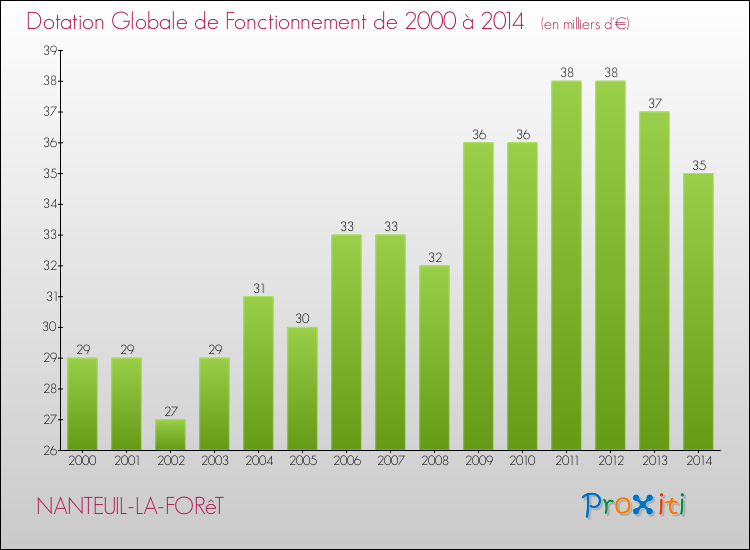 Evolution du montant de la Dotation Globale de Fonctionnement pour la commune de NANTEUIL-LA-FORêT de 2000 à 2014 Evolution du montant de la Dotation Globale de Fonctionnement pour NANTEUIL-LA-FORêT de 2000 à 2014