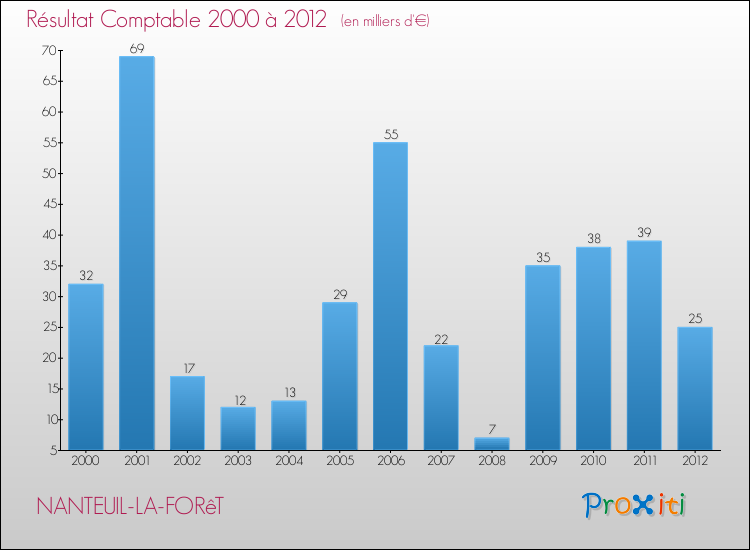 Evolution du résultat comptable pour la commune de NANTEUIL-LA-FORêT de 2000 à 2012 Evolution du résultat comptable pour NANTEUIL-LA-FORêT de 2000 à 2012