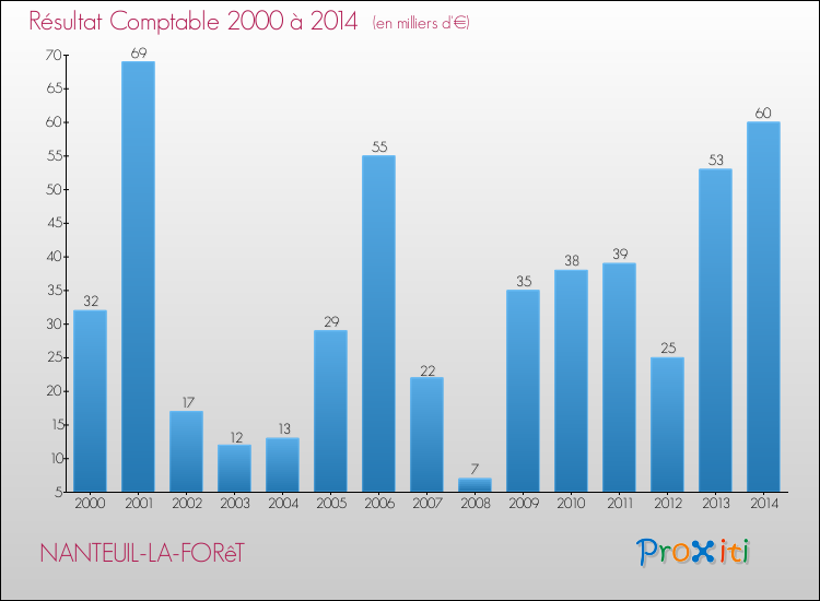 Evolution du résultat comptable pour la commune de NANTEUIL-LA-FORêT de 2000 à 2014 Evolution du résultat comptable pour NANTEUIL-LA-FORêT de 2000 à 2014