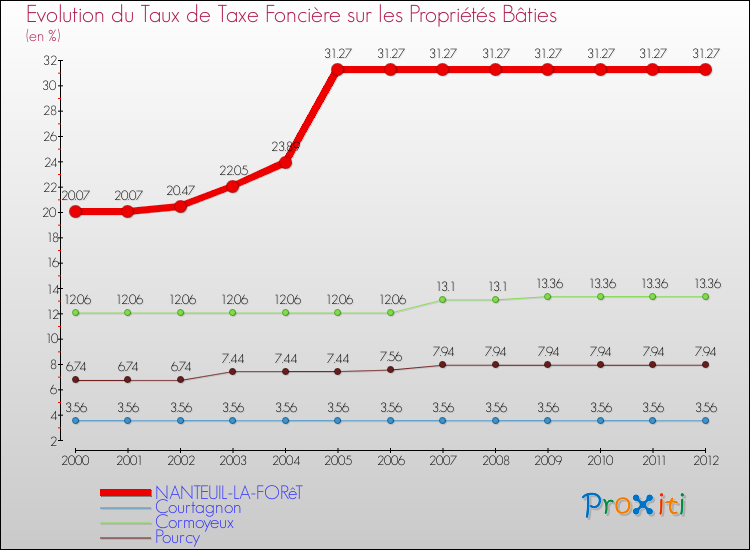 Evolution du taux de la taxe foncière sur le bati pour NANTEUIL-LA-FORêT et les communes proches de 2000 à 2012 Comparaison des taux de taxe foncière sur le bati pour NANTEUIL-LA-FORêT et les communes voisines de 2000 à 2012