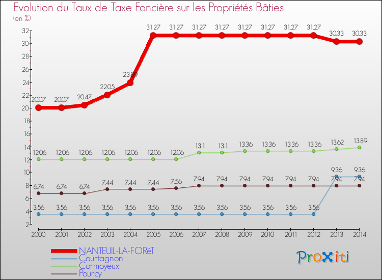 Evolution du taux de la taxe foncière sur le bati pour NANTEUIL-LA-FORêT et les communes proches de 2000 à 2014 Comparaison des taux de taxe foncière sur le bati pour NANTEUIL-LA-FORêT et les communes voisines de 2000 à 2014
