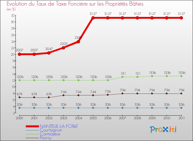 Evolution du taux de la taxe foncière sur le bati pour NANTEUIL-LA-FORêT et les communes proches Comparaison des taux de taxe foncière sur le bati pour NANTEUIL-LA-FORêT et les communes voisines