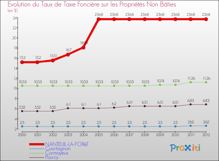 Evolution du taux de la taxe foncière sur les immeubles et terrains non batis pour NANTEUIL-LA-FORêT et les communes proches de 2000 à 2012 Comparaison des taux de la taxe foncière sur les immeubles et terrains non batis pour NANTEUIL-LA-FORêT et les communes voisines de 2000 à 2012