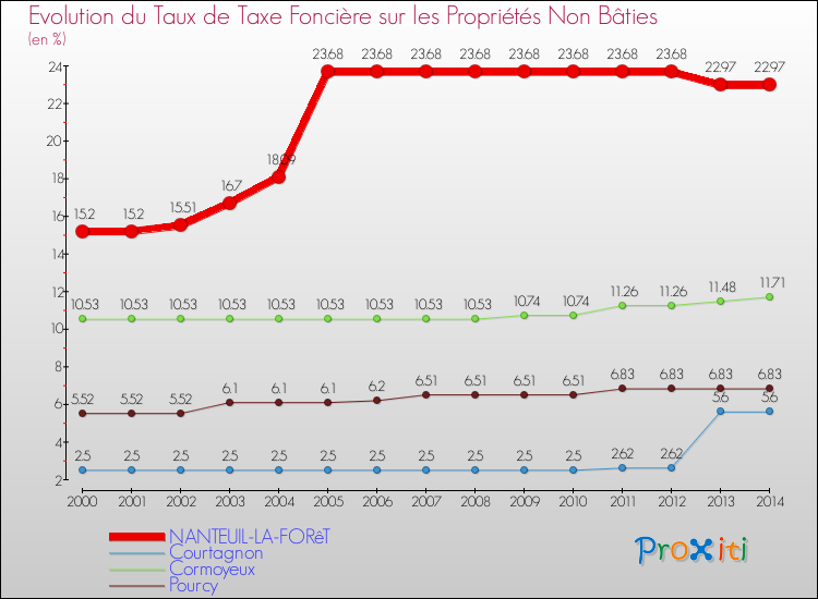 Evolution du taux de la taxe foncière sur les immeubles et terrains non batis pour NANTEUIL-LA-FORêT et les communes proches de 2000 à 2014 Comparaison des taux de la taxe foncière sur les immeubles et terrains non batis pour NANTEUIL-LA-FORêT et les communes voisines de 2000 à 2014