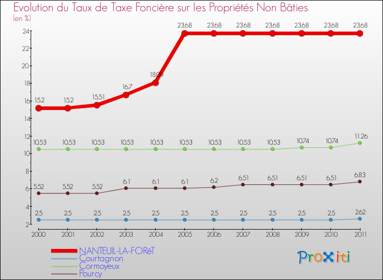 Evolution du taux de la taxe foncière sur les immeubles et terrains non batis pour NANTEUIL-LA-FORêT et les communes proches Comparaison des taux de la taxe foncière sur les immeubles et terrains non batis pour NANTEUIL-LA-FORêT et les communes voisines