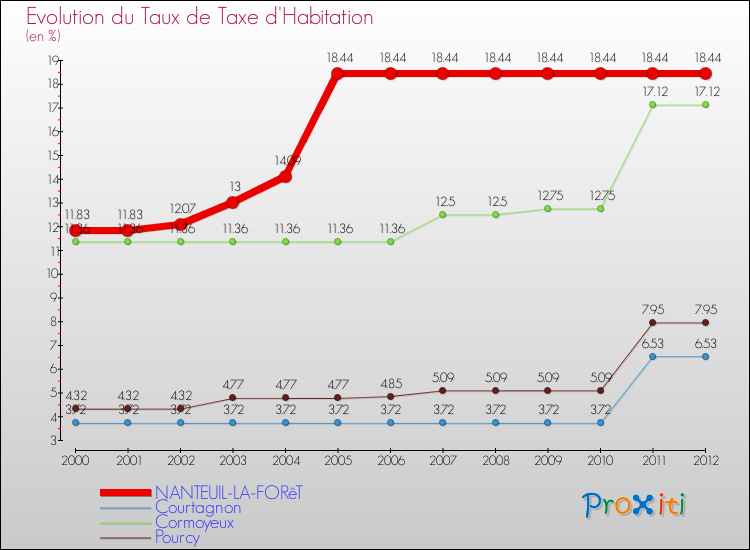 Evolution du taux de la taxe d'habitation pour NANTEUIL-LA-FORêT et les communes proches Comparaison des taux de la taxe d'habitation pour NANTEUIL-LA-FORêT et les communes voisines