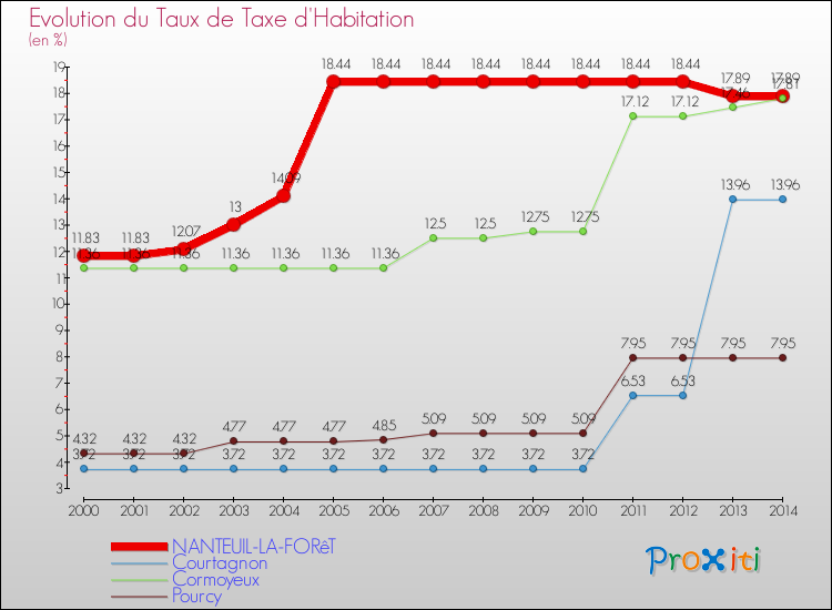 Evolution du taux de la taxe d'habitation pour NANTEUIL-LA-FORêT et les communes proches de 2000 à 2014 Comparaison des taux de la taxe d'habitation pour NANTEUIL-LA-FORêT et les communes voisines de 2000 à 2014