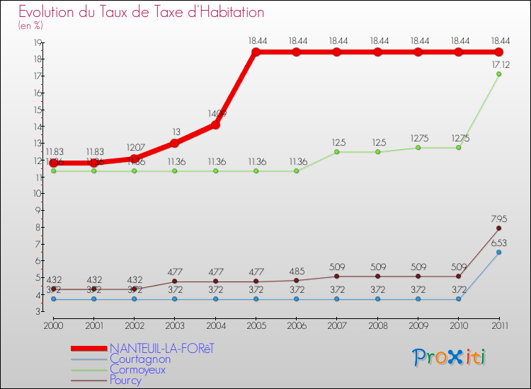 Evolution du taux de la taxe d'habitation pour NANTEUIL-LA-FORêT et les communes proches Comparaison des taux de la taxe d'habitation pour NANTEUIL-LA-FORêT et les communes voisines