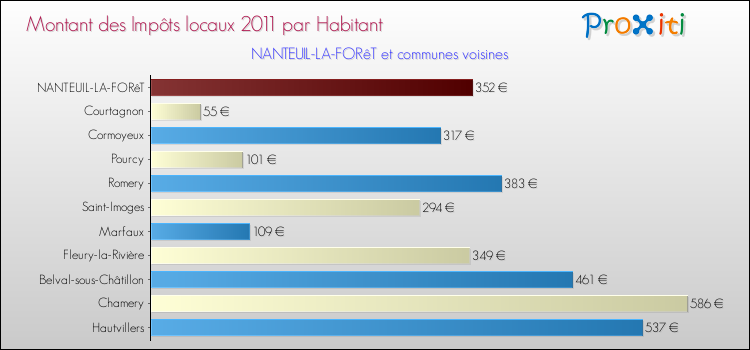 Montant des impôts locaux par Habitant pour NANTEUIL-LA-FORêT et les communes proches Comparaison des impôts locaux par habitant pour NANTEUIL-LA-FORêT et les communes voisines