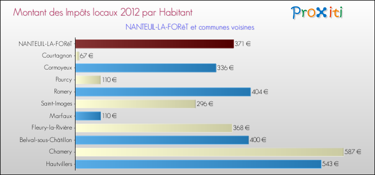 Montant des impôts locaux par Habitant pour NANTEUIL-LA-FORêT et les communes proches Comparaison des impôts locaux par habitant pour NANTEUIL-LA-FORêT et les communes voisines