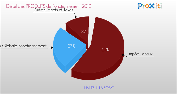 Décomposition du Budget de Fonctionnement 2012 de la commune de NANTEUIL-LA-FORêT Budget de Fonctionnement 2012 pour la commune de NANTEUIL-LA-FORêT