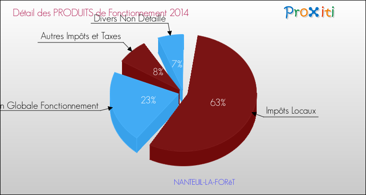 Décomposition du Budget de Fonctionnement 2014 de la commune de NANTEUIL-LA-FORêT Budget de Fonctionnement 2014 pour la commune de NANTEUIL-LA-FORêT