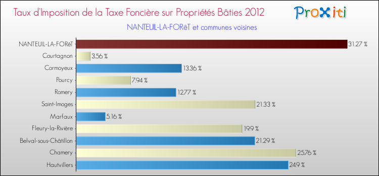 Taux d'imposition de la taxe foncière sur le bati 2012 pour NANTEUIL-LA-FORêT et les communes proches Comparaison des taux d'imposition de la taxe foncière sur le bati 2012 pour NANTEUIL-LA-FORêT et les communes voisines