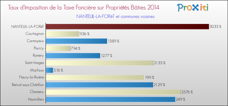 Taux d'imposition de la taxe foncière sur le bati 2014 pour NANTEUIL-LA-FORêT et les communes proches Comparaison des taux d'imposition de la taxe foncière sur le bati 2014 pour NANTEUIL-LA-FORêT et les communes voisines