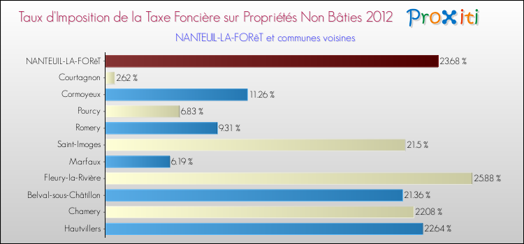Taux d'imposition de la taxe foncière sur les immeubles et terrains non batis 2012 pour NANTEUIL-LA-FORêT et les communes proches Comparaison des taux d'imposition de la taxe foncière sur les immeubles et terrains non batis 2012 pour NANTEUIL-LA-FORêT et les communes voisines