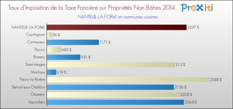 Taux d'imposition de la taxe foncière sur les immeubles et terrains non batis 2014 pour NANTEUIL-LA-FORêT et les communes proches Comparaison des taux d'imposition de la taxe foncière sur les immeubles et terrains non batis 2014 pour NANTEUIL-LA-FORêT et les communes voisines