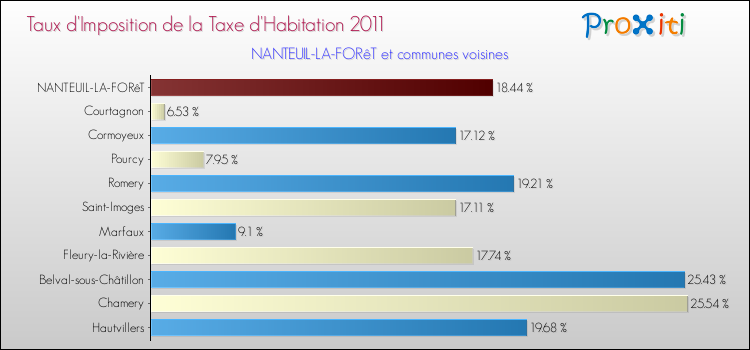 Taux d'imposition de la taxe d'habitation 2011 pour NANTEUIL-LA-FORêT et les communes proches Comparaison des taux d'imposition de la taxe d'habitation 2011 pour NANTEUIL-LA-FORêT et les communes voisines