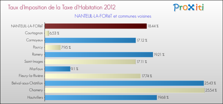Taux d'imposition de la taxe d'habitation 2012 pour NANTEUIL-LA-FORêT et les communes proches Comparaison des taux d'imposition de la taxe d'habitation 2012 pour NANTEUIL-LA-FORêT et les communes voisines