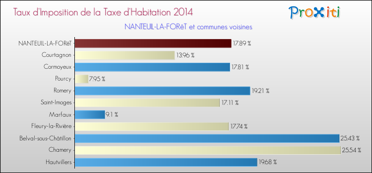 Taux d'imposition de la taxe d'habitation 2014 pour NANTEUIL-LA-FORêT et les communes proches Comparaison des taux d'imposition de la taxe d'habitation 2014 pour NANTEUIL-LA-FORêT et les communes voisines