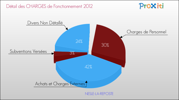 Décomposition des Charges de Fonctionnement 2012 de la commune de NESLE-LA-REPOSTE Charges de Fonctionnement 2012 pour la commune de NESLE-LA-REPOSTE