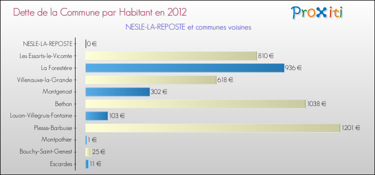 Dette par habitant de la commune en 2012 pour NESLE-LA-REPOSTE et les communes proches Comparaison de la dette par habitant de la commune en 2012 pour NESLE-LA-REPOSTE et les communes voisines