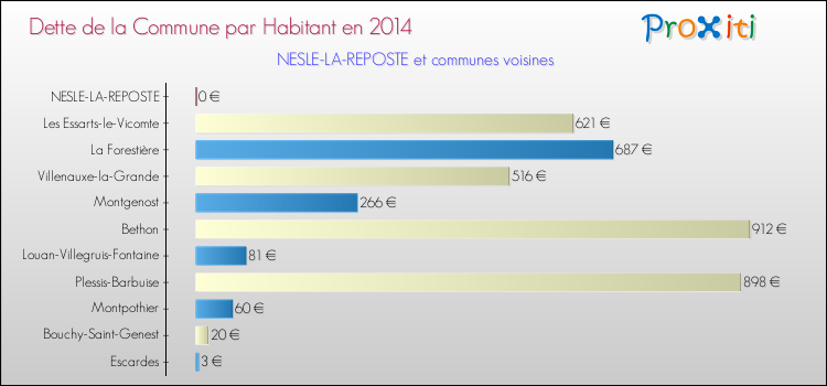 Dette par habitant de la commune en 2014 pour NESLE-LA-REPOSTE et les communes proches Comparaison de la dette par habitant de la commune en 2014 pour NESLE-LA-REPOSTE et les communes voisines