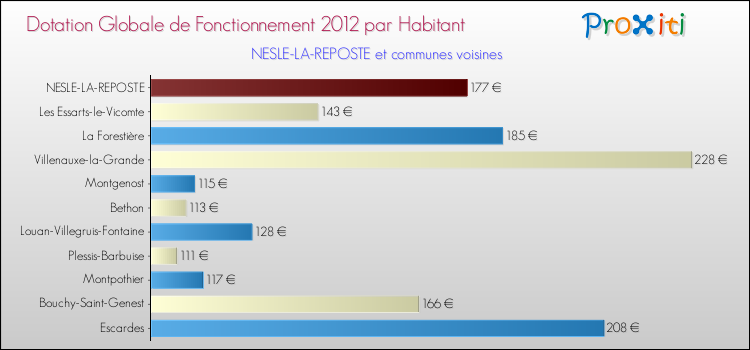 Montant des dotations globales de fonctionnement DGF par Habitant pour NESLE-LA-REPOSTE et les communes proches Comparaison des des dotations globales de fonctionnement DGF par habitant pour NESLE-LA-REPOSTE et les communes voisines