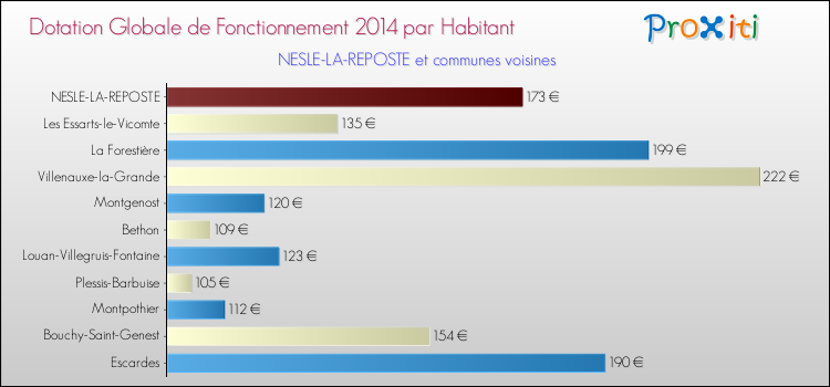 Montant des dotations globales de fonctionnement DGF par Habitant pour NESLE-LA-REPOSTE et les communes proches en 2014. Comparaison des des dotations globales de fonctionnement DGF par habitant pour NESLE-LA-REPOSTE et les communes voisines en 2014.