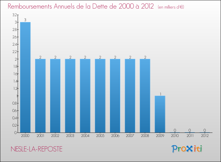 Evolution de l'annuité de la dette pour la commune de NESLE-LA-REPOSTE de 2000 à 2012 Annuités de la dette pour NESLE-LA-REPOSTE de 2000 à 2012