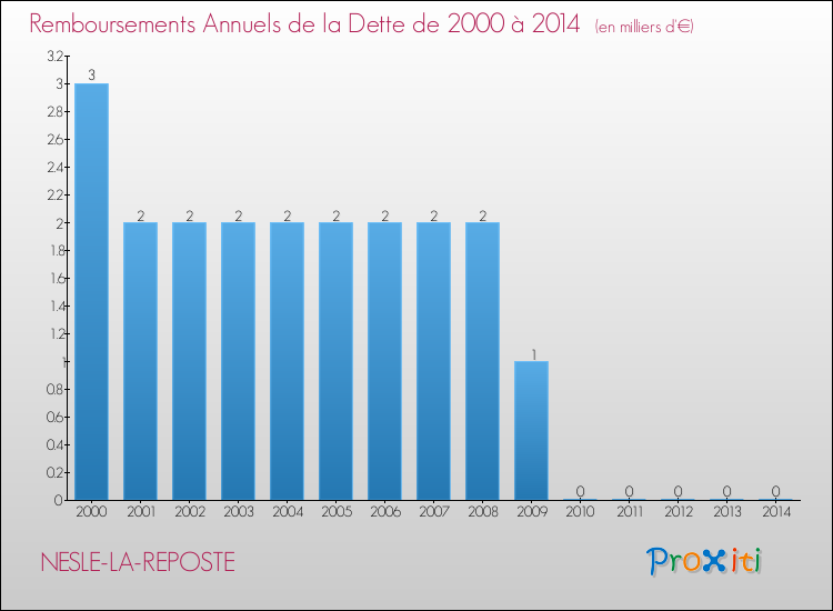Evolution de l'annuité de la dette pour la commune de NESLE-LA-REPOSTE de 2000 à 2014 Annuités de la dette pour NESLE-LA-REPOSTE de 2000 à 2014
