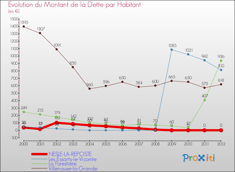 Evolution de la dette par habitant pour la commune de NESLE-LA-REPOSTE et les communes proches de 2000 à 2012 Comparaison de la dette par habitant pour NESLE-LA-REPOSTE et les communes voisines de 2000 à 2012